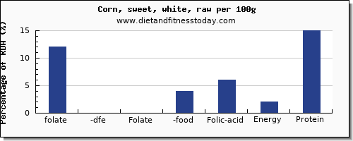 folate, dfe and nutrition facts in folic acid in sweet corn per 100g